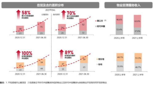 物业管理成 优质赛道 ,时代邻里实现加速跑